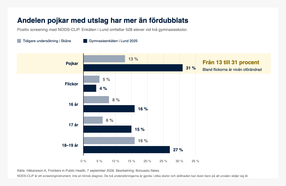 Liggande stapeldiagram som jämför positiv screening med NODS-CLiP i Håkanssons tidigare Skåneundersökning och i gymnasieenkäten i Lund 2025. Pojkar 13 mot 31 procent, flickor 5 mot 4 procent, 16-åringar 8 mot 16 procent, 17-åringar 6 mot 15 procent och 18–19-åringar 16 mot 27 procent.