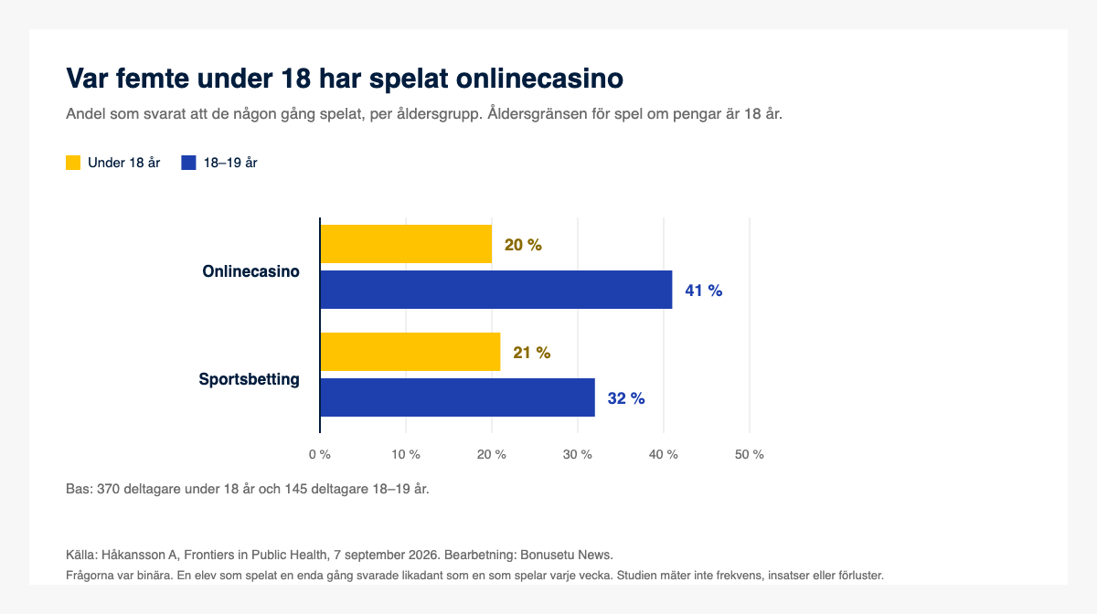 Liggande stapeldiagram. Andel som svarat att de någon gång spelat, per åldersgrupp. Onlinecasino 20 procent bland deltagare under 18 år och 41 procent bland 18–19-åringar. Sportsbetting 21 respektive 32 procent. Bas 370 deltagare under 18 år och 145 deltagare 18–19 år.
