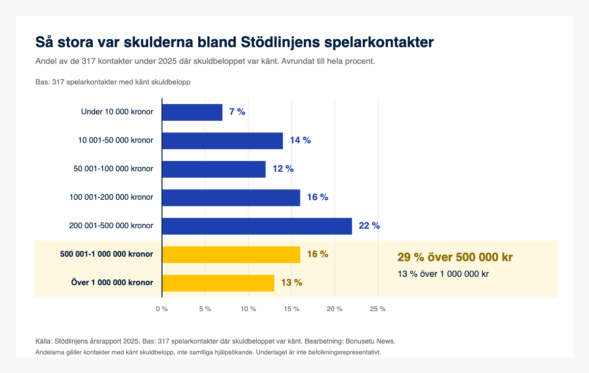 Liggande stapeldiagram över sju skuldintervall, i andel av 317 spelarkontakter med känt skuldbelopp. Under 10 000 kronor 7 procent, 10 001 till 50 000 kronor 14 procent, 50 001 till 100 000 kronor 12 procent, 100 001 till 200 000 kronor 16 procent, 200 001 till 500 000 kronor 22 procent, 500 001 till 1 000 000 kronor 16 procent och över 1 000 000 kronor 13 procent. De två högsta intervallen är markerade och motsvarar tillsammans 29 procent.