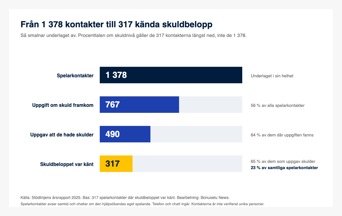 Trattdiagram i fyra steg. Stödlinjen hade 1 378 spelarkontakter under 2025. I 767 av dem kom det fram om personen hade skulder, 490 uppgav att de hade skulder och i 317 kontakter var beloppet känt.